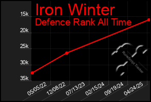 Total Graph of Iron Winter
