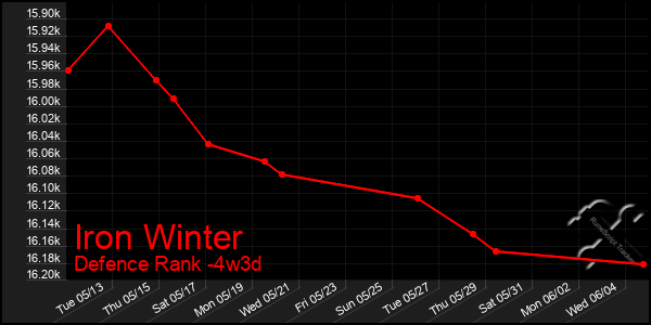 Last 31 Days Graph of Iron Winter
