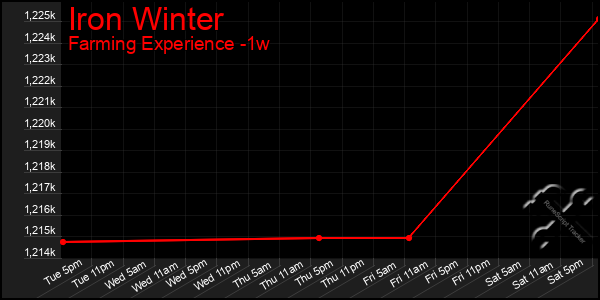 Last 7 Days Graph of Iron Winter