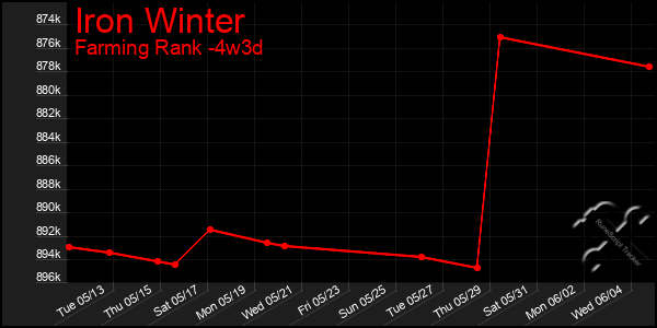 Last 31 Days Graph of Iron Winter