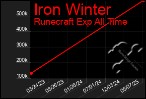 Total Graph of Iron Winter
