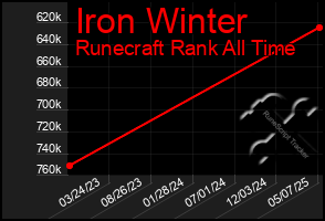 Total Graph of Iron Winter