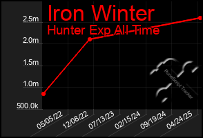 Total Graph of Iron Winter