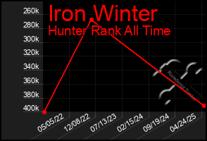 Total Graph of Iron Winter
