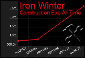Total Graph of Iron Winter
