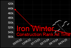 Total Graph of Iron Winter