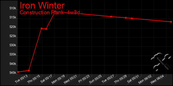 Last 31 Days Graph of Iron Winter