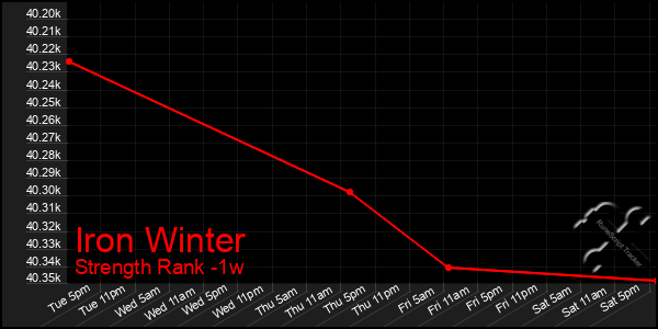 Last 7 Days Graph of Iron Winter