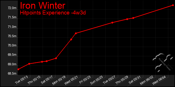 Last 31 Days Graph of Iron Winter