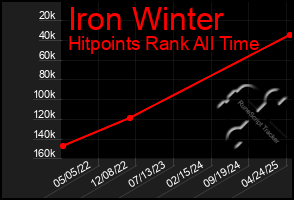 Total Graph of Iron Winter