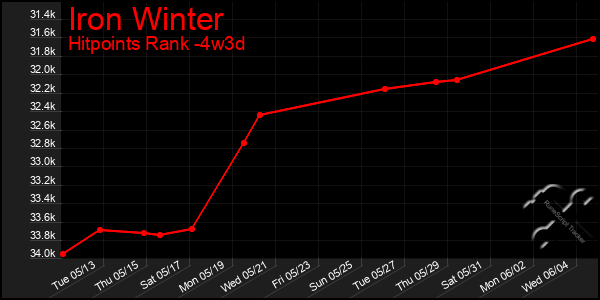 Last 31 Days Graph of Iron Winter