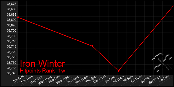Last 7 Days Graph of Iron Winter
