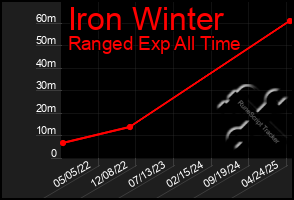 Total Graph of Iron Winter