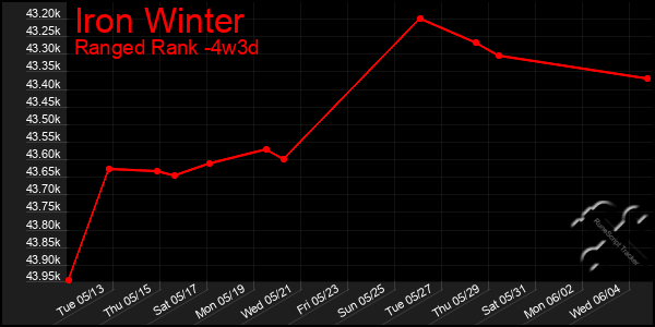 Last 31 Days Graph of Iron Winter