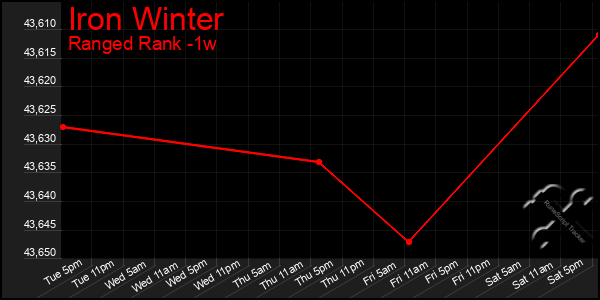 Last 7 Days Graph of Iron Winter