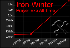 Total Graph of Iron Winter