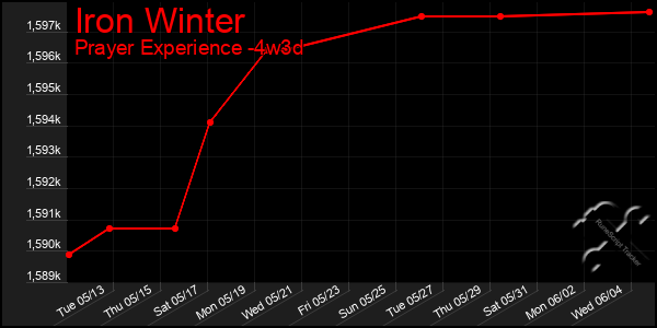 Last 31 Days Graph of Iron Winter