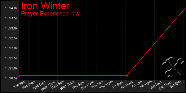 Last 7 Days Graph of Iron Winter