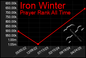 Total Graph of Iron Winter
