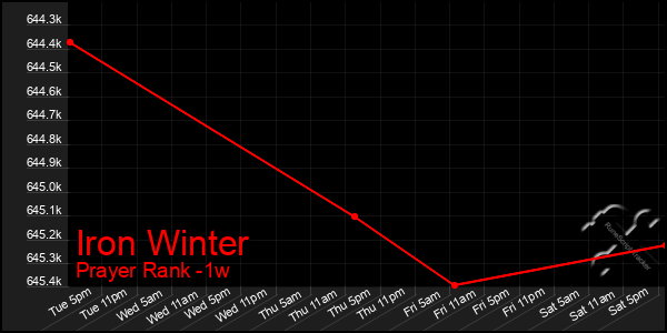 Last 7 Days Graph of Iron Winter