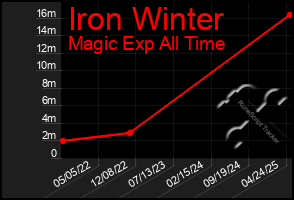 Total Graph of Iron Winter