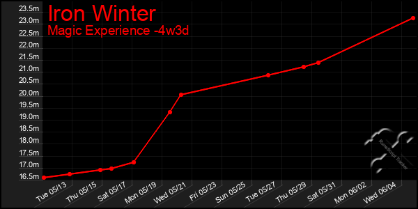 Last 31 Days Graph of Iron Winter