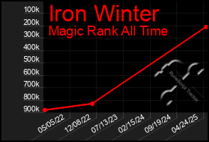 Total Graph of Iron Winter