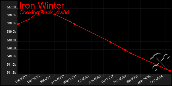 Last 31 Days Graph of Iron Winter