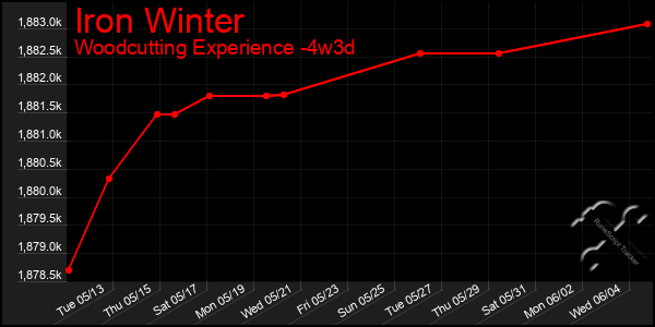 Last 31 Days Graph of Iron Winter