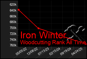 Total Graph of Iron Winter