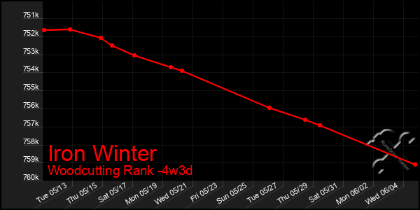 Last 31 Days Graph of Iron Winter
