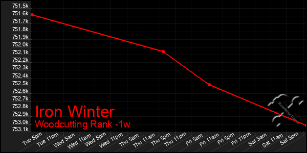 Last 7 Days Graph of Iron Winter