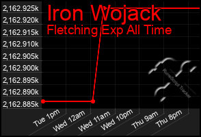 Total Graph of Iron Wojack