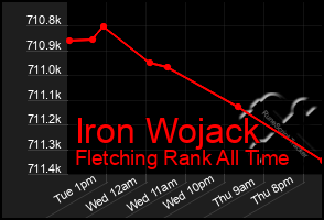 Total Graph of Iron Wojack