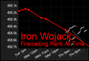 Total Graph of Iron Wojack