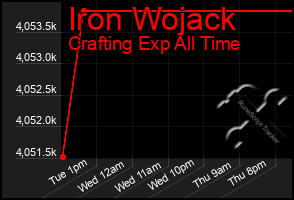 Total Graph of Iron Wojack