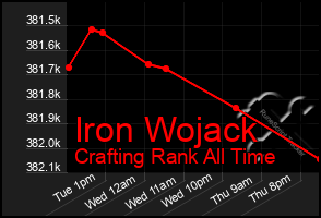 Total Graph of Iron Wojack