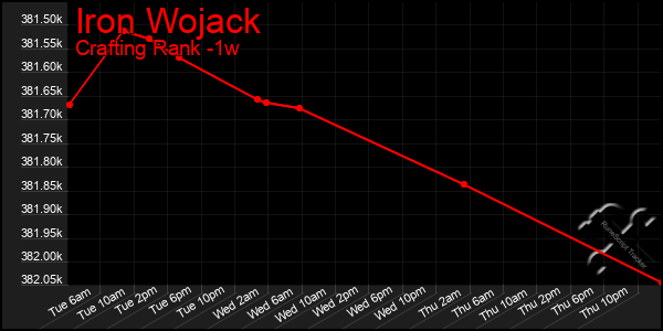 Last 7 Days Graph of Iron Wojack