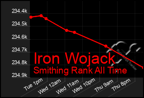 Total Graph of Iron Wojack