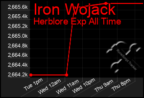 Total Graph of Iron Wojack