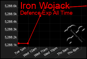 Total Graph of Iron Wojack