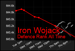 Total Graph of Iron Wojack