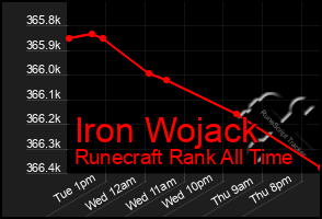 Total Graph of Iron Wojack