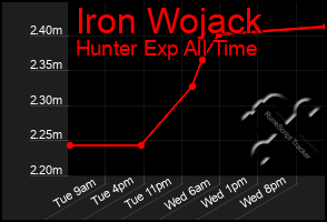 Total Graph of Iron Wojack
