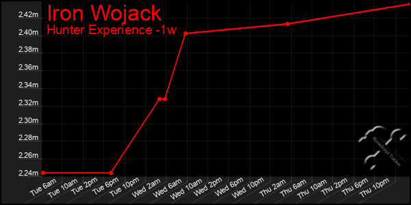 Last 7 Days Graph of Iron Wojack