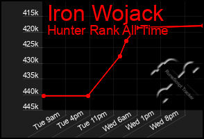 Total Graph of Iron Wojack