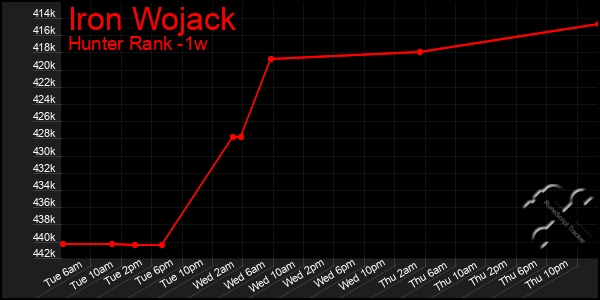 Last 7 Days Graph of Iron Wojack