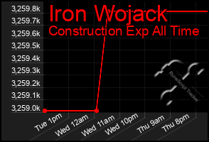 Total Graph of Iron Wojack