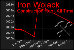 Total Graph of Iron Wojack