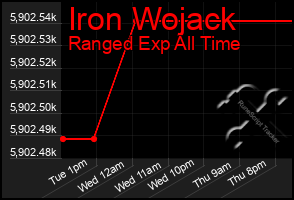 Total Graph of Iron Wojack